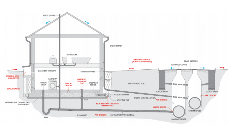 RainReady Your Building Sewers | Center For Neighborhood Technology