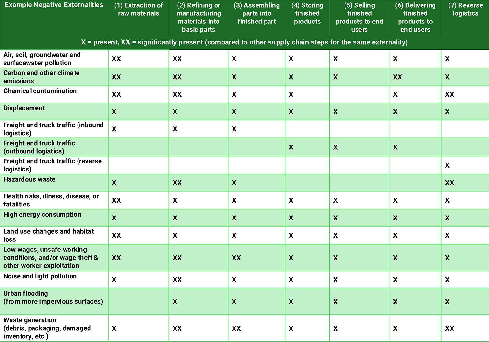 Samples of possible negative externalities for each step in supply chain