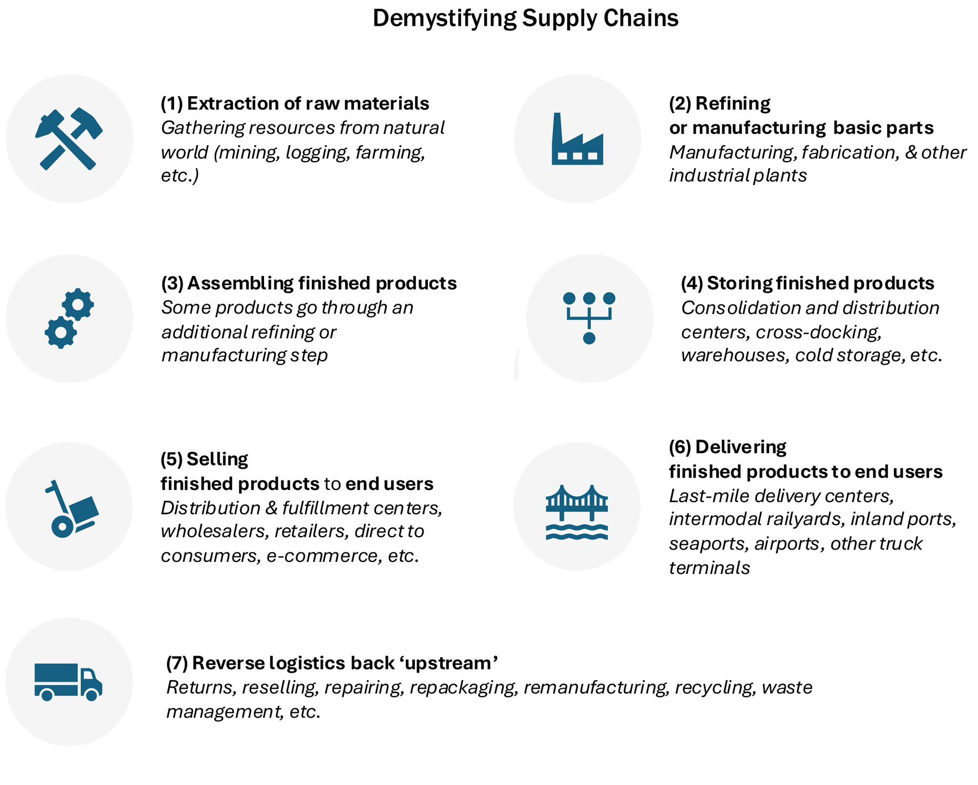 Demystifying Supply Chains shows 7 supply chain steps