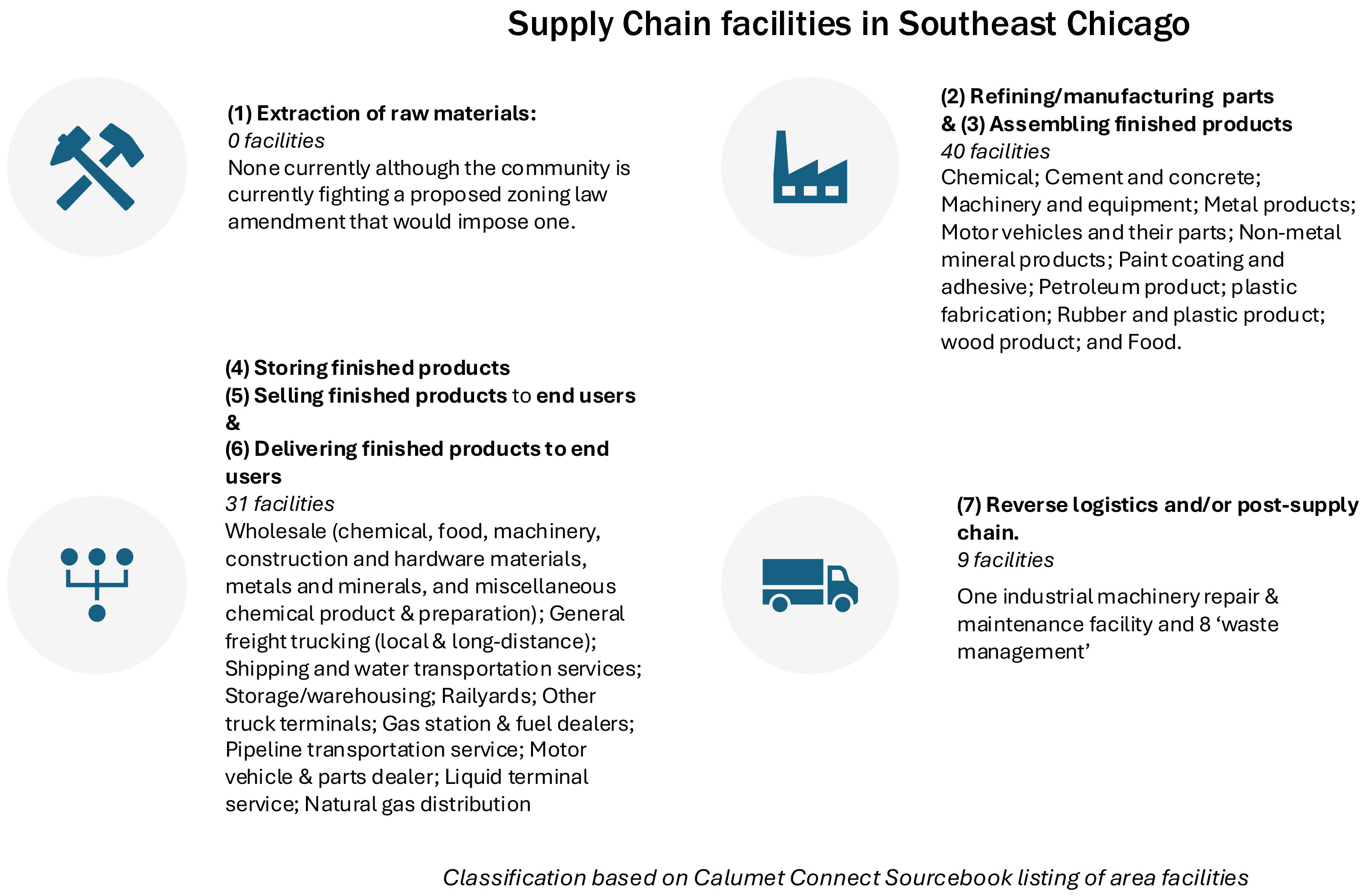 Supply Chain facilities in Southeast Chicago