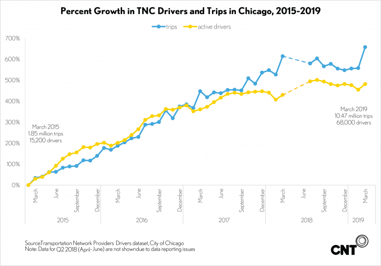 Percent Growth in TNC Drivers and Trips in Chicago, 2015-2019